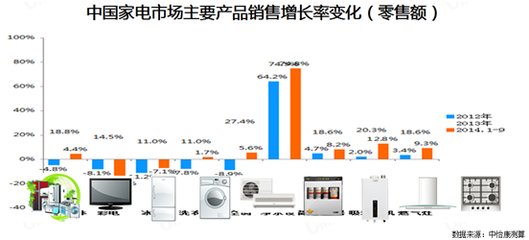 中怡康施婷:2014年前三季度厨卫市场风景“尚好”-现代家电网