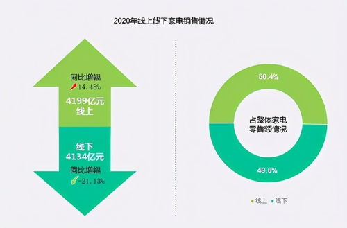 家电线上销售首次超过线下,董明珠13场直播卖货476亿