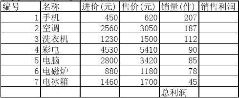 国美电器7月份商品销售统计